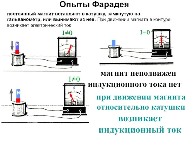 Опыты Фарадея при движении магнита относительно катушки возникает индукционный ток индукционного тока