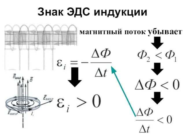 Знак ЭДС индукции магнитный поток убывает