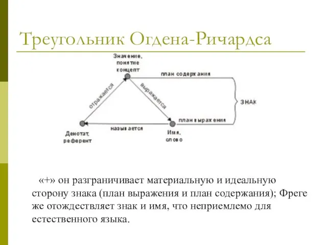 Треугольник Огдена-Ричардса «+» он разграничивает материальную и идеальную сторону знака (план выражения