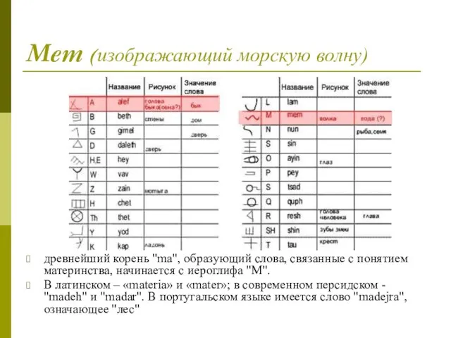 Mem (изображающий морскую волну) древнейший корень "ma", образующий слова, связанные с понятием