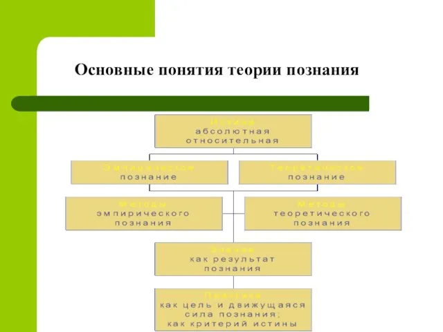 Основные понятия теории познания