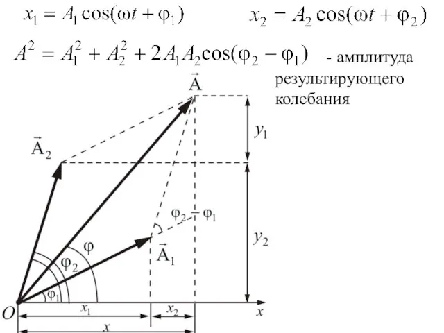 - амплитуда результирующего колебания