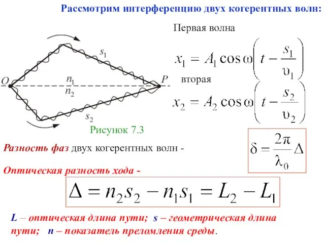 Рисунок 7.3 Первая волна Разность фаз двух когерентных волн - Оптическая разность