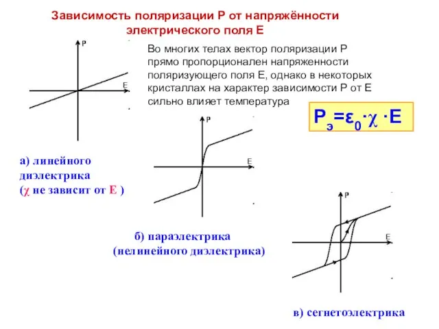 Зависимость поляризации P от напряжённости электрического поля Е а) линейного диэлектрика (χ