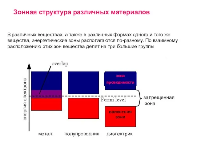 Зонная структура различных материалов В различных веществах, а также в различных формах