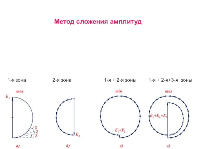 Метод сложения амплитуд 1-я зона 2-я зона 1-я + 2-я зоны 1-я + 2-я+3-я зоны