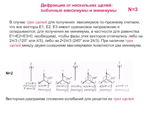 Дифракция от нескольких щелей: побочные максимумы и минимумы В случае трех щелей