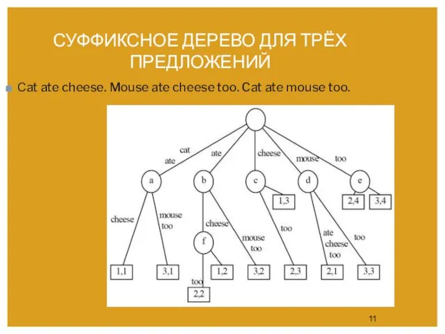 СУФФИКСНОЕ ДЕРЕВО ДЛЯ ТРЁХ ПРЕДЛОЖЕНИЙ Сat ate cheese. Mouse ate cheese too. Cat ate mouse too.