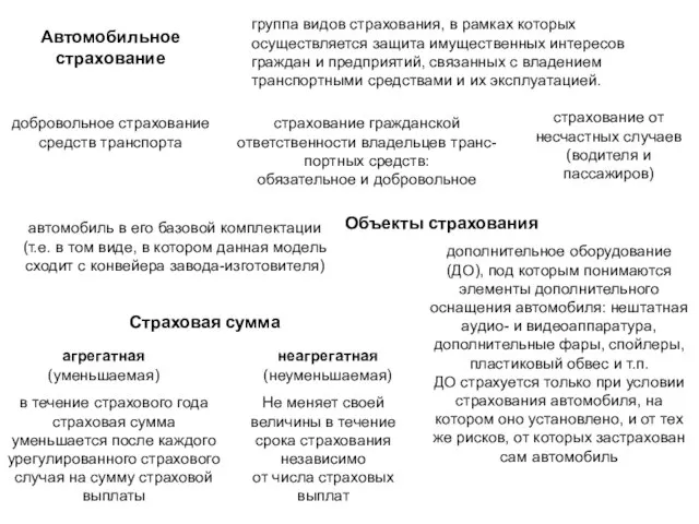 Автомобильное страхование группа видов страхования, в рамках которых осуществляется защита имущественных интересов