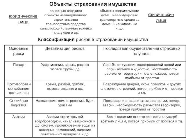 Объекты страхования имущества юридические лица физические лица основные средства объекты незавершенного строительства