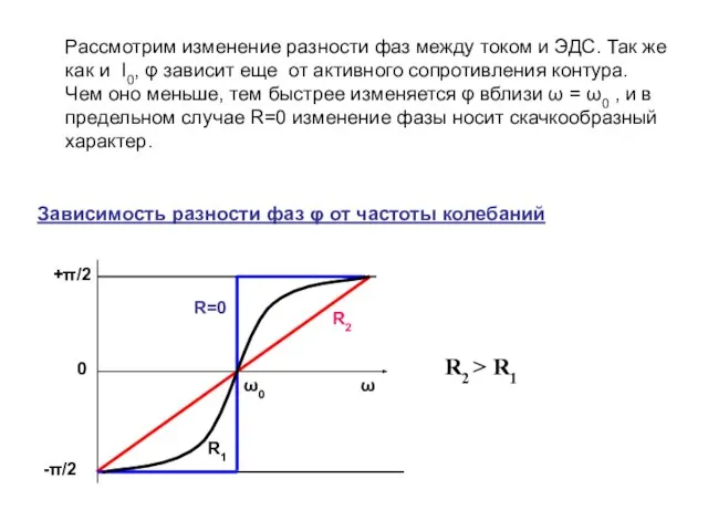 Рассмотрим изменение разности фаз между током и ЭДС. Так же как и