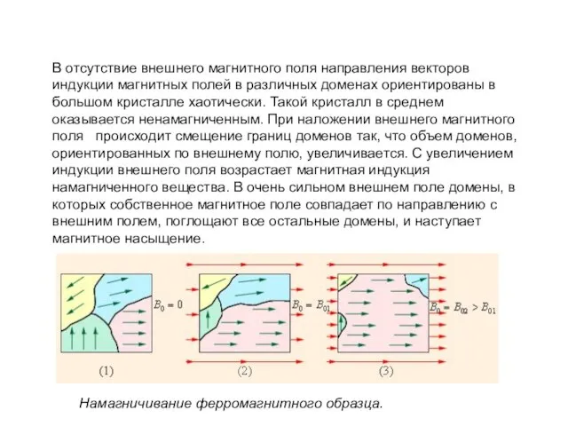 В отсутствие внешнего магнитного поля направления векторов индукции магнитных полей в различных