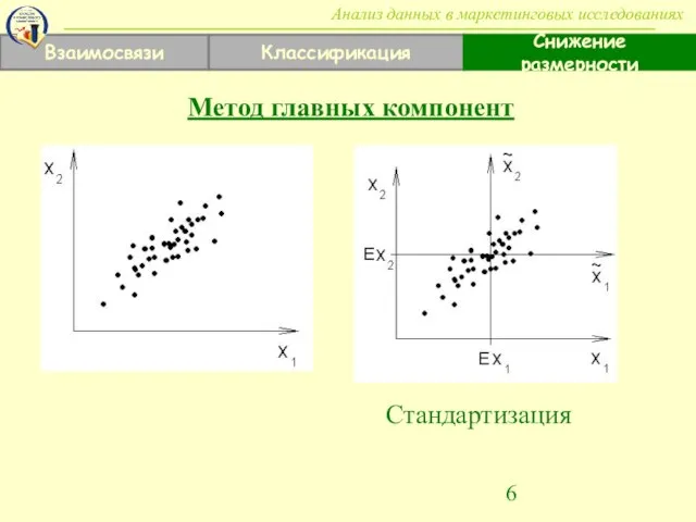 Взаимосвязи Классификация Снижение размерности Анализ данных в маркетинговых исследованиях Метод главных компонент Стандартизация