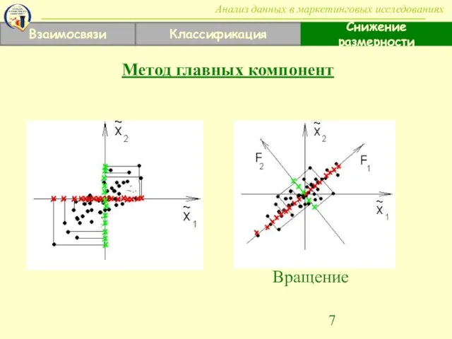 Взаимосвязи Классификация Снижение размерности Анализ данных в маркетинговых исследованиях Вращение Метод главных компонент