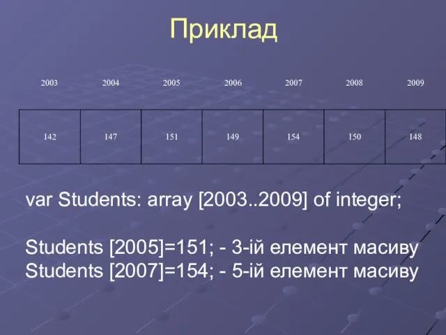 Приклад var Students: array [2003..2009] of integer; Students [2005]=151; - 3-ій елемент