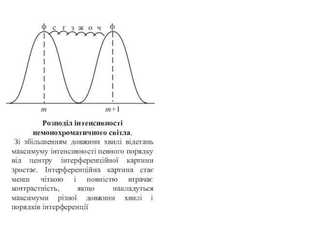 Розподіл інтенсивності немонохроматичного світла. Зі збільшенням довжини хвилі відстань максимуму інтенсивності певного