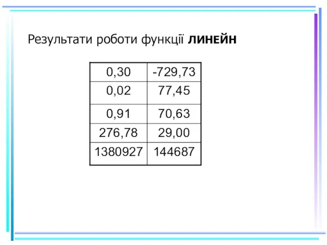 Результати роботи функції ЛИНЕЙН