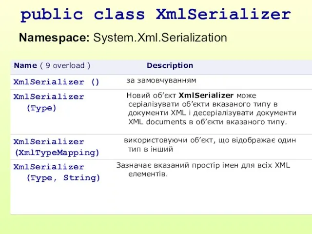 public class XmlSerializer Namespace: System.Xml.Serialization