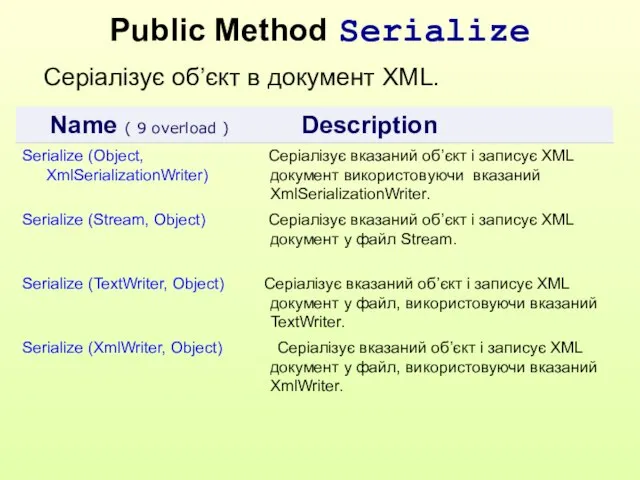 Public Method Serialize Серіалізує об’єкт в документ XML.