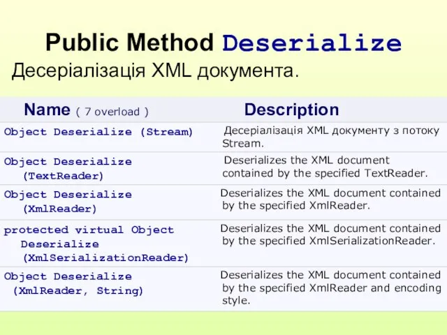 Public Method Deserialize Десеріалізація XML документа.