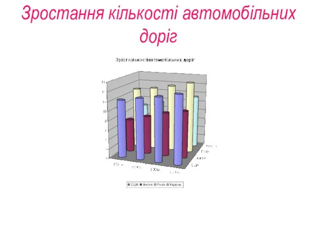 Зростання кількості автомобільних доріг