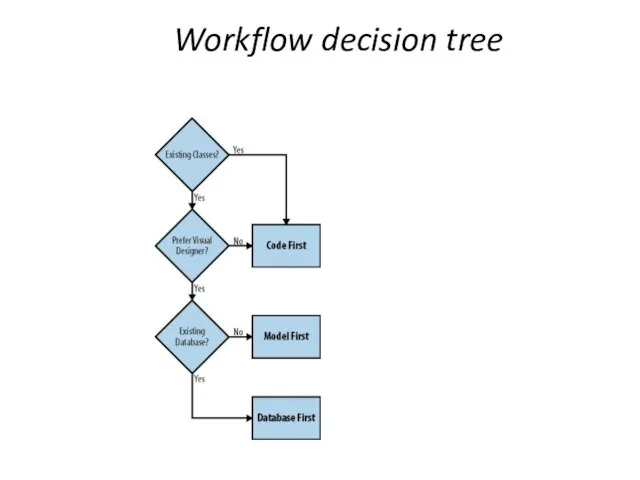 Workflow decision tree