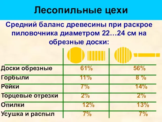 Лесопильные цехи Средний баланс древесины при раскрое пиловочника диаметром 22…24 см на