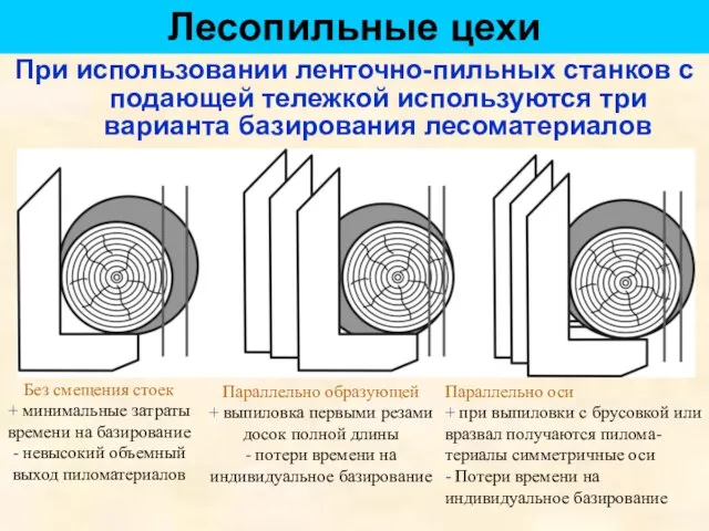 Лесопильные цехи При использовании ленточно-пильных станков с подающей тележкой используются три варианта