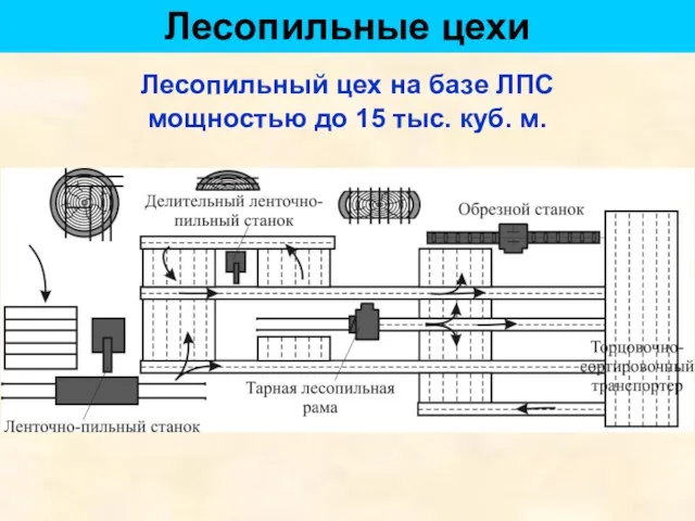 Лесопильные цехи Лесопильный цех на базе ЛПС мощностью до 15 тыс. куб. м.