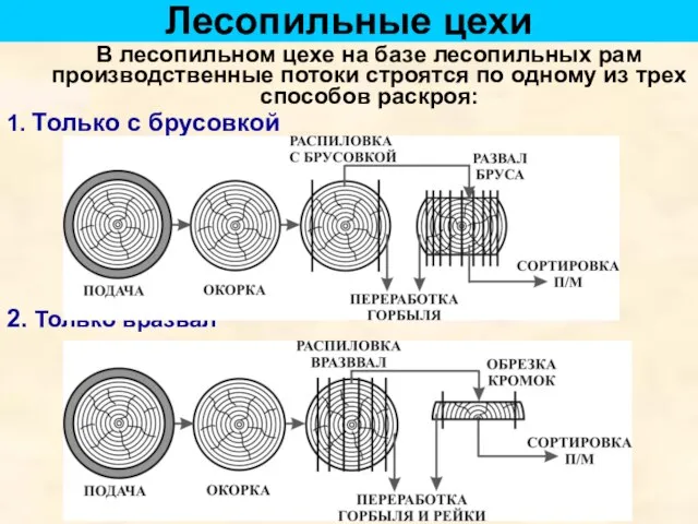 Лесопильные цехи В лесопильном цехе на базе лесопильных рам производственные потоки строятся