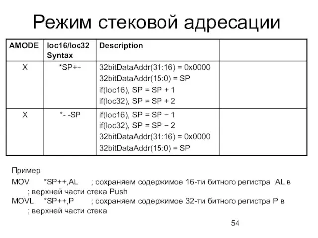 Режим стековой адресации Пример MOV *SP++,AL ; сохраняем содержимое 16-ти битного регистра