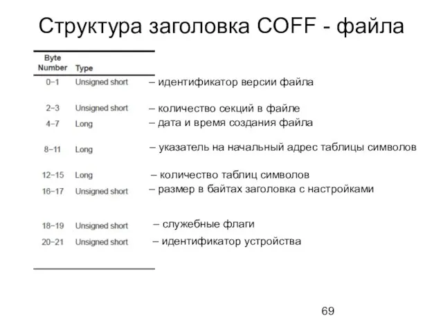 Структура заголовка COFF - файла – идентификатор версии файла – количество секций