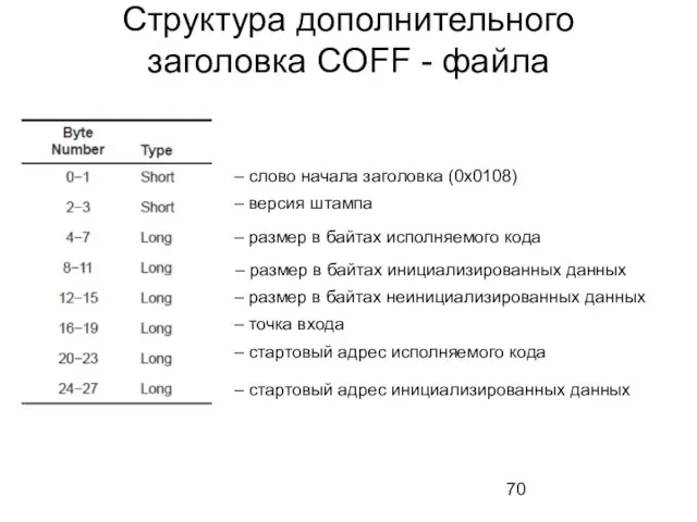 Структура дополнительного заголовка COFF - файла – слово начала заголовка (0х0108) –