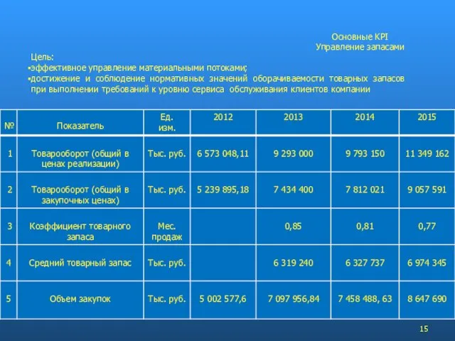 Основные KPI Управление запасами Цель: эффективное управление материальными потоками; достижение и соблюдение