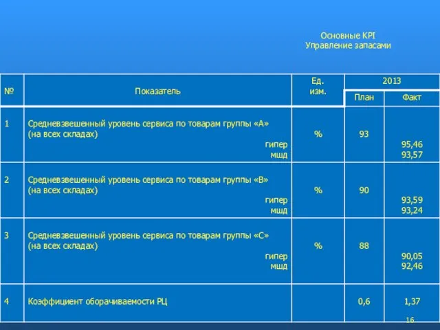 Основные KPI Управление запасами