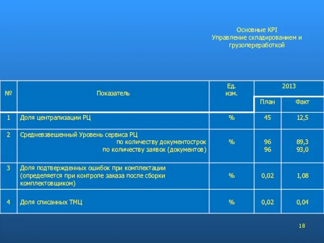 Основные KPI Управление складированием и грузопереработкой