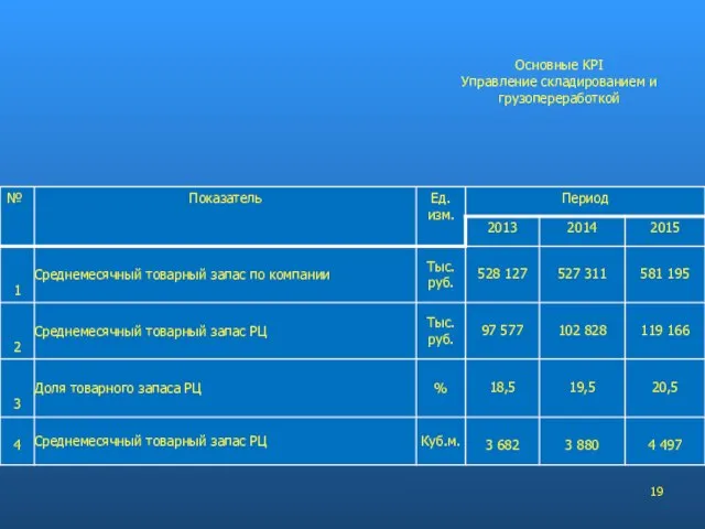 Основные KPI Управление складированием и грузопереработкой