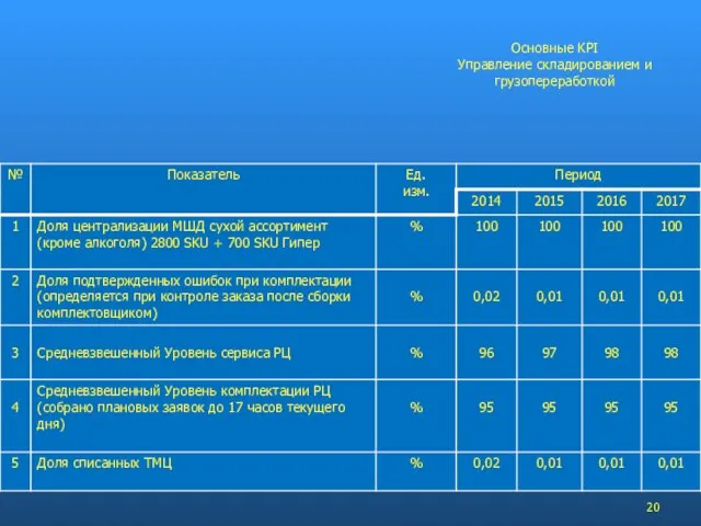 Основные KPI Управление складированием и грузопереработкой