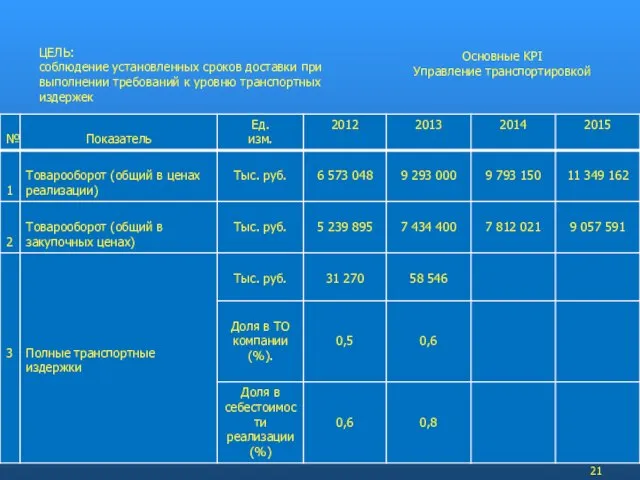 Основные KPI Управление транспортировкой ЦЕЛЬ: соблюдение установленных сроков доставки при выполнении требований к уровню транспортных издержек