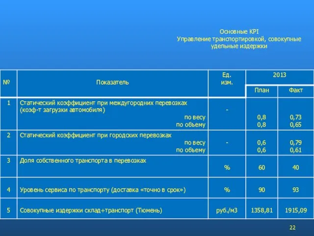 Основные KPI Управление транспортировкой, совокупные удельные издержки