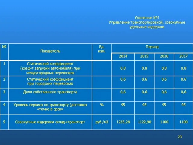 Основные KPI Управление транспортировкой, совокупные удельные издержки