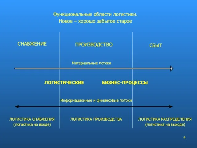 Функциональные области логистики. Новое – хорошо забытое старое СНАБЖЕНИЕ ПРОИЗВОДСТВО СБЫТ Материальные