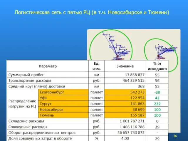 Логистическая сеть с пятью РЦ (в т.ч. Новосибирске и Тюмени)