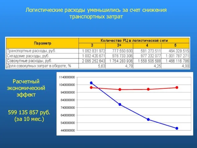 Логистические расходы уменьшились за счет снижения транспортных затрат Расчетный экономический эффект 599