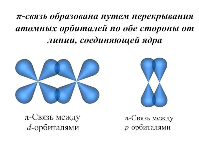 π-связь образована путем перекрывания атомных орбиталей по обе стороны от линии, соединяющей