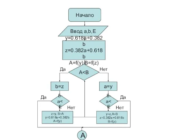 Начало Ввод a,b,E y=0.618a+0.382b z=0.382a+0.618b A=f(y),B=f(z) A a=y b-a y=z,A=B z=0.382a+0.618b B=f(z)