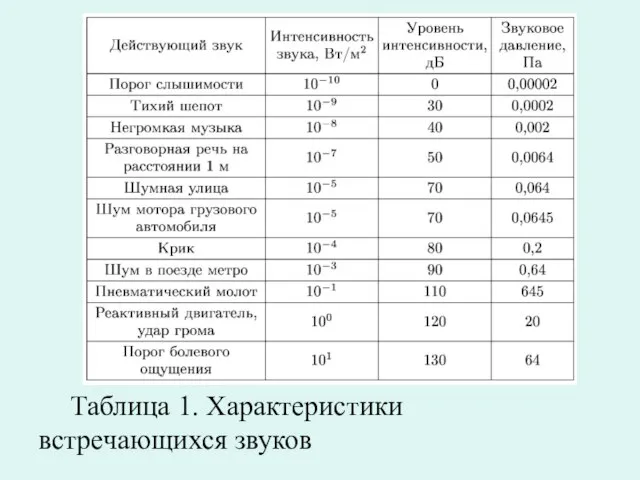 Таблица 1. Характеристики встречающихся звуков