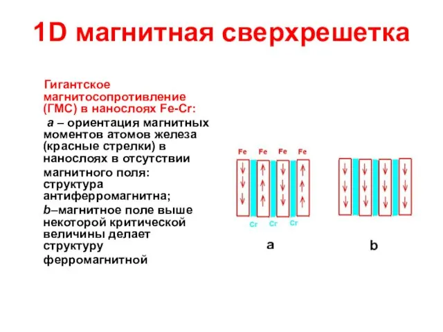 1D магнитная сверхрешетка Гигантское магнитосопротивление (ГМС) в нанослоях Fe-Cr: a – ориентация