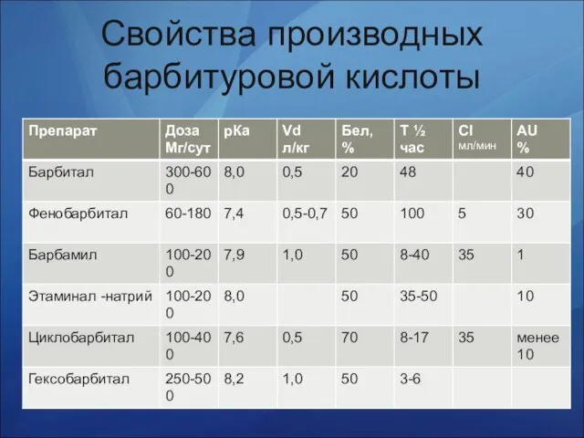 Свойства производных барбитуровой кислоты