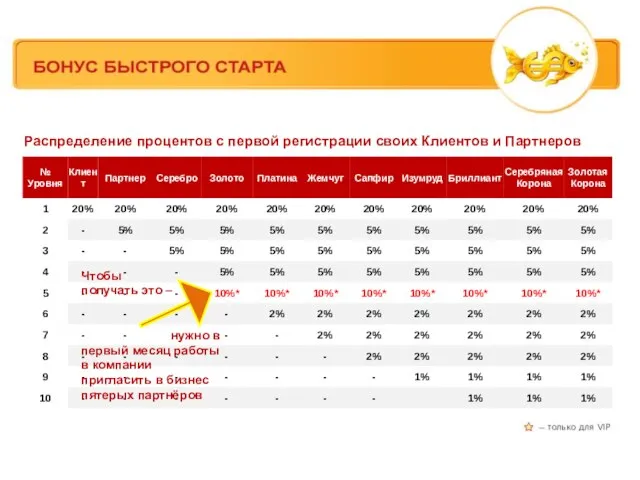 Распределение процентов с первой регистрации своих Клиентов и Партнеров Чтобы получать это